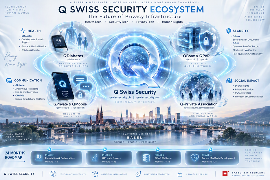 Q Swiss Security ecosystem banner: a glowing Q logo at the centre of a network linking HealthTech, SecurityTech, PrivacyTech and human-rights work, set against the Basel skyline with a 24-month roadmap below.